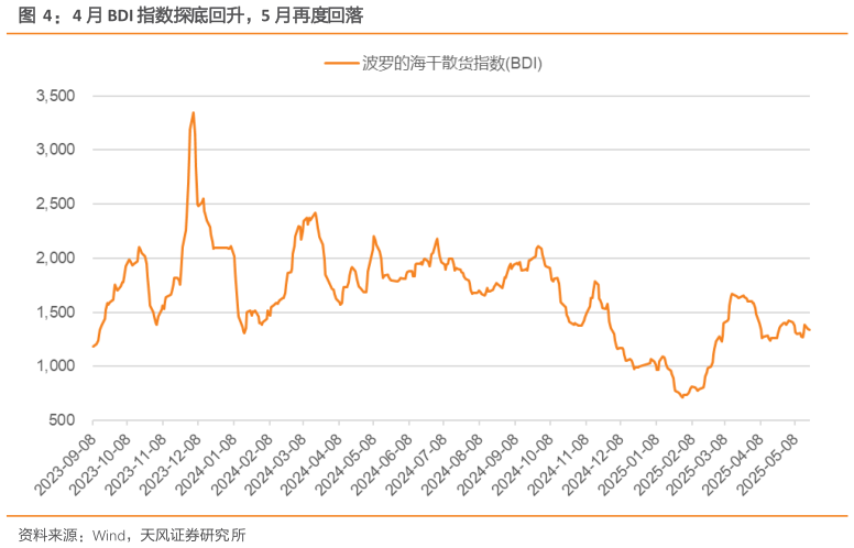 怎样理解4 月 BDI 指数探底回升，5 月再度回落