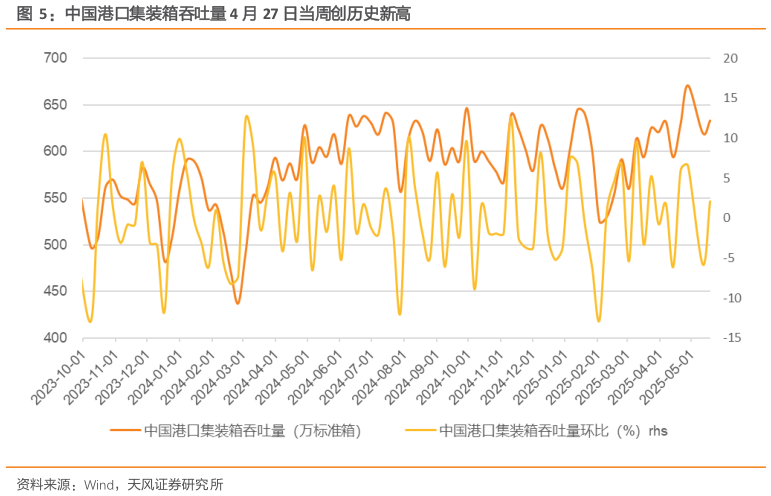 怎样理解中国港口集装箱吞吐量 4 月 27 日当周创历史新高