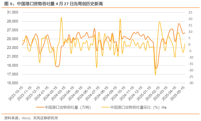咨询下各位中国港口货物吞吐量 4 月 27 日当周创历史新高