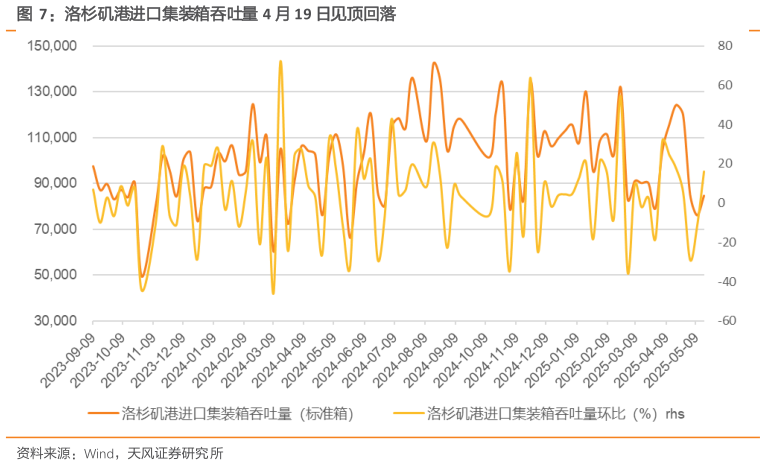 如何才能洛杉矶港进口集装箱吞吐量 4 月 19 日见顶回落