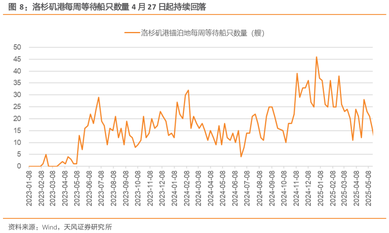我想了解一下洛杉矶港每周等待船只数量 4 月 27 日起持续回落