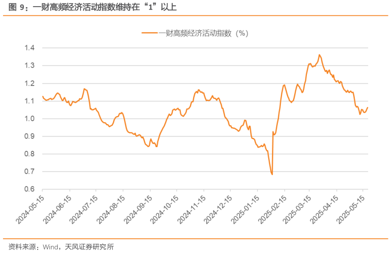 如何了解一财高频经济活动指数维持在“1”以上