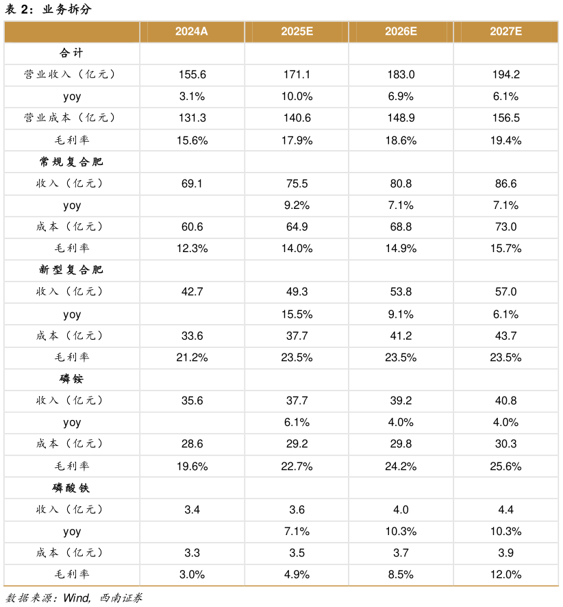 如何解释业务拆分?