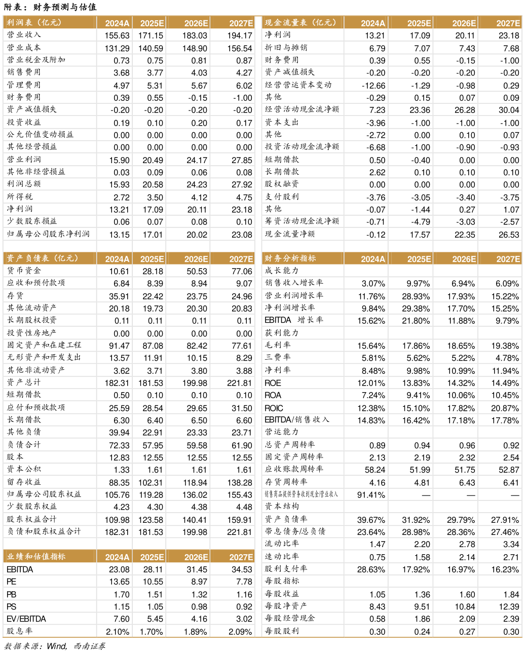 一起讨论下附表:财务预测与估值?