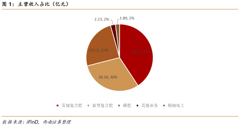 咨询下各位主营收入占比(亿元)?