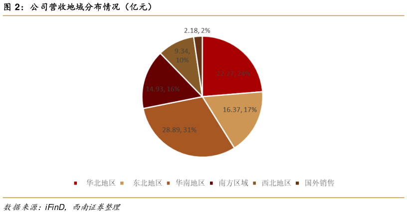 你知道公司营收地域分布情况(亿元)?