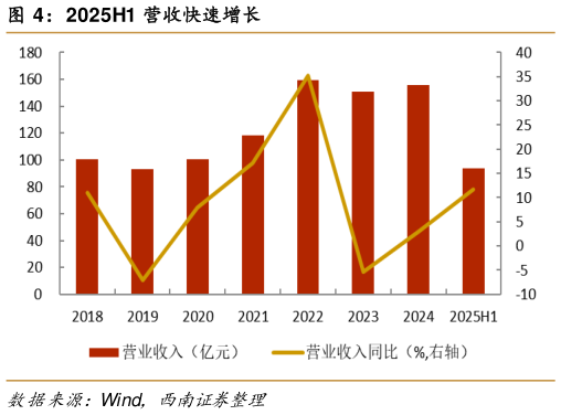 谁知道2025H1 营收快速增长?