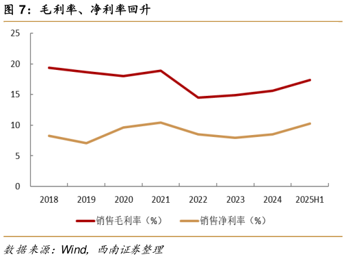 一起讨论下毛利率、净利率回升?