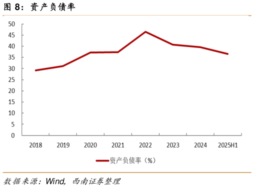 谁能回答资产负债率?