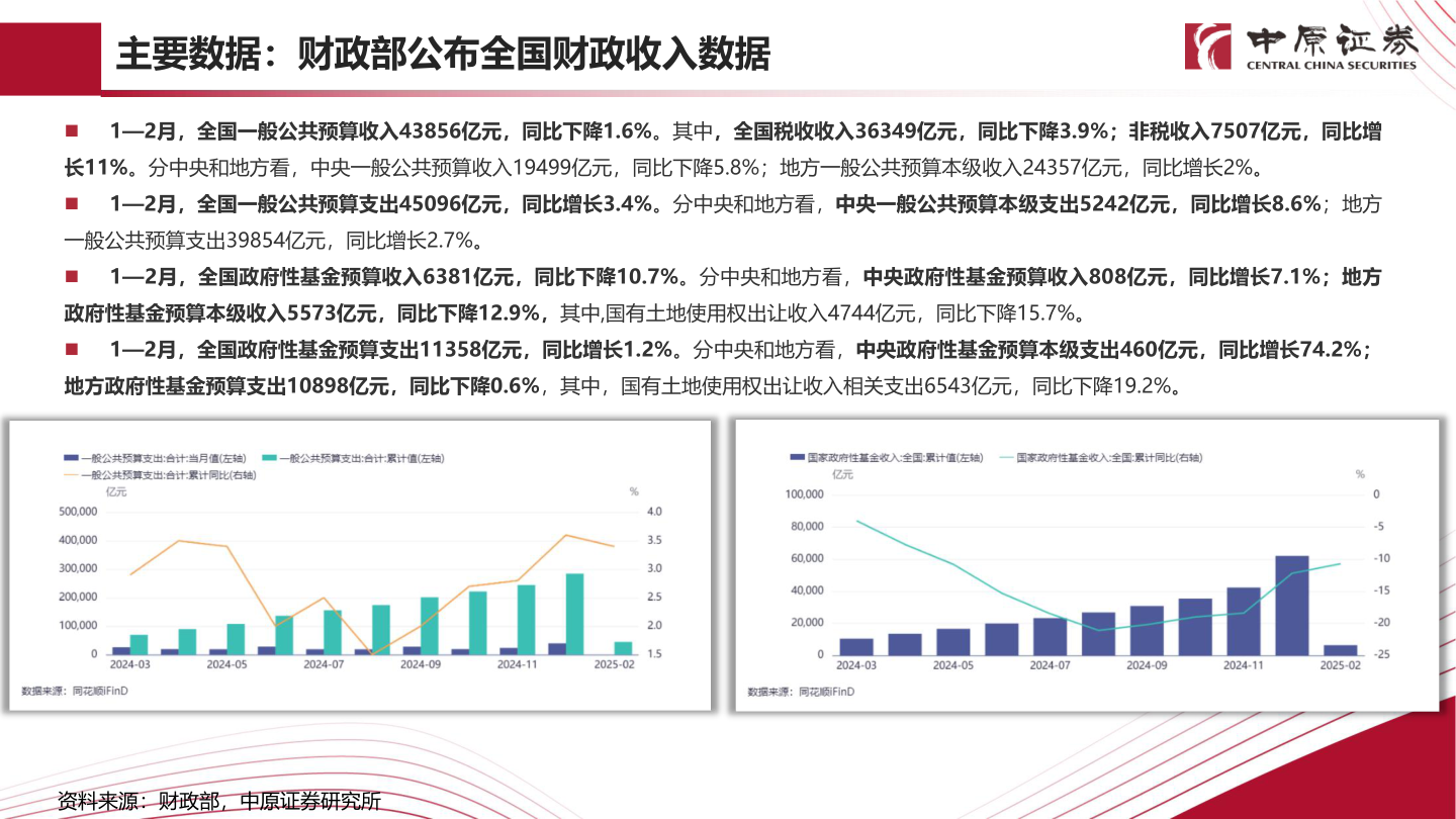 想关注一下主要数据：财政部公布全国财政收入数据