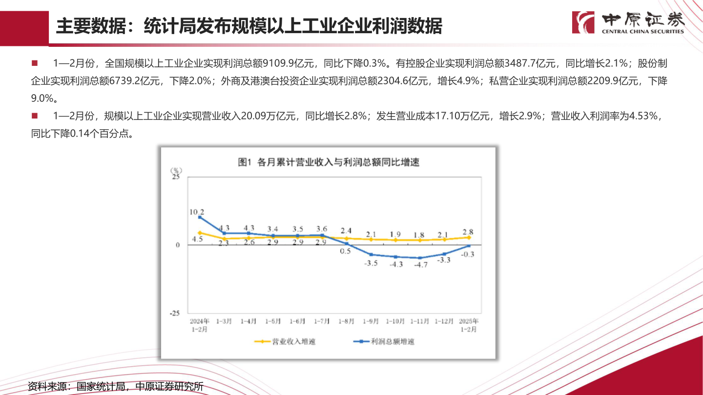 如何了解主要数据：统计局发布规模以上工业企业利润数据