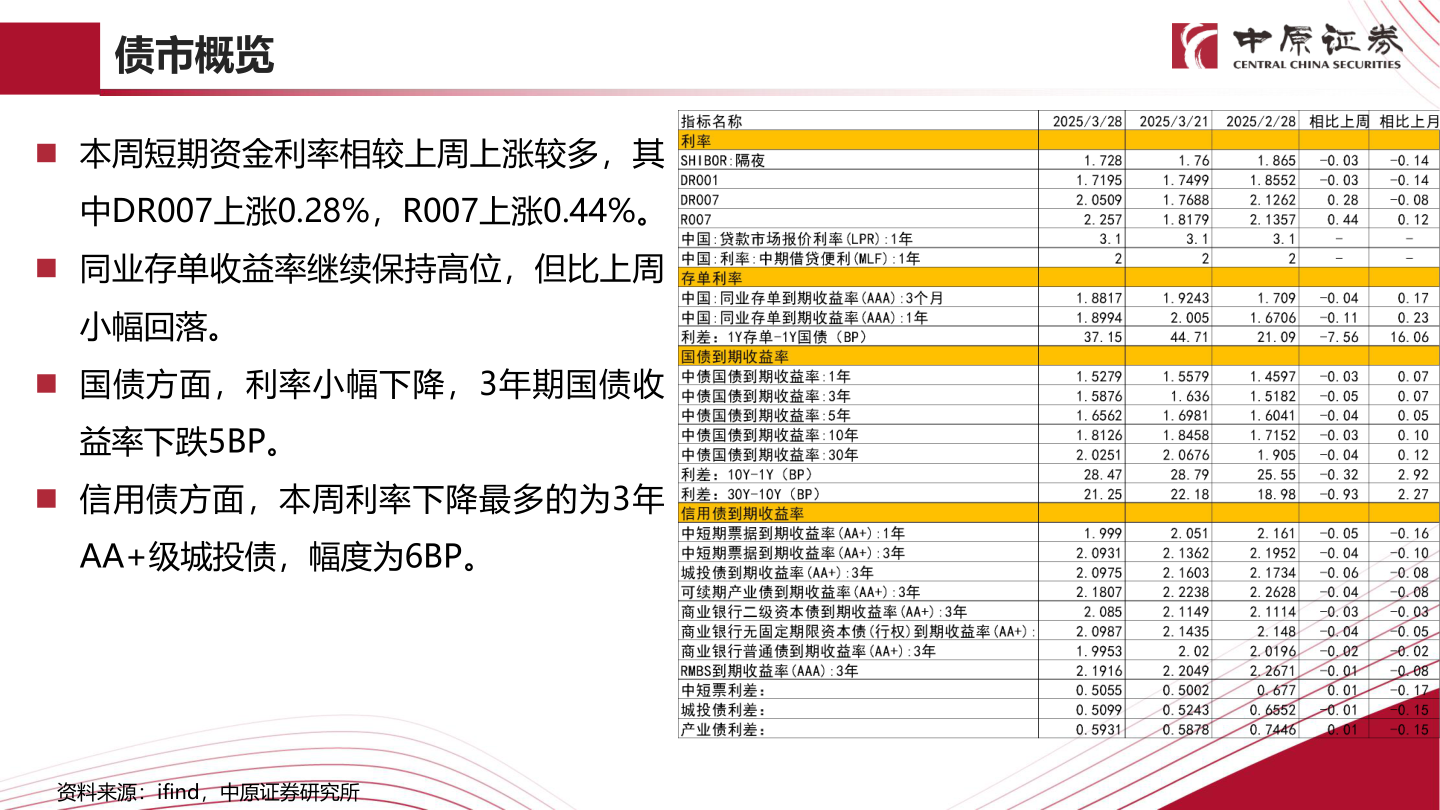 谁知道债市概览