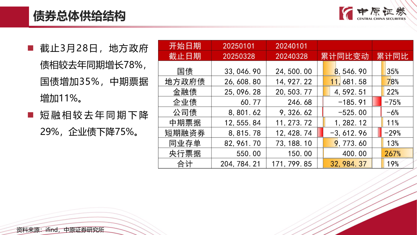如何才能债券总体供给结构
