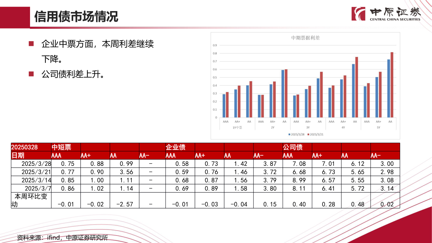 怎样理解信用债市场情况