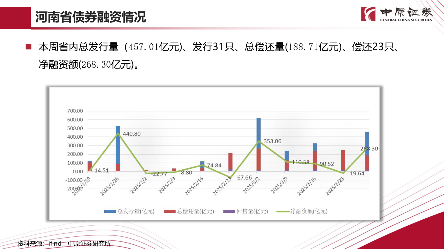 我想了解一下河南省债券融资情况
