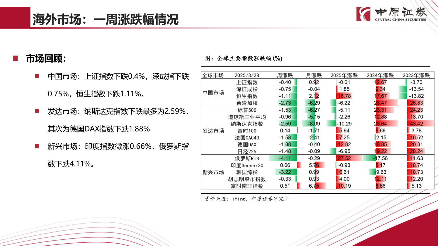 咨询下各位海外市场：一周涨跌幅情况