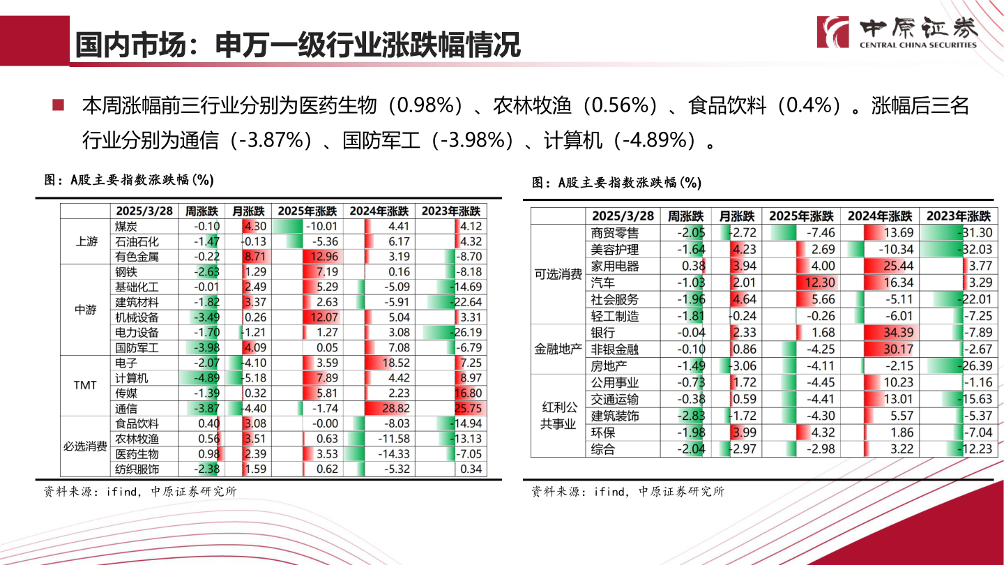 想关注一下国内市场：申万一级行业涨跌幅情况