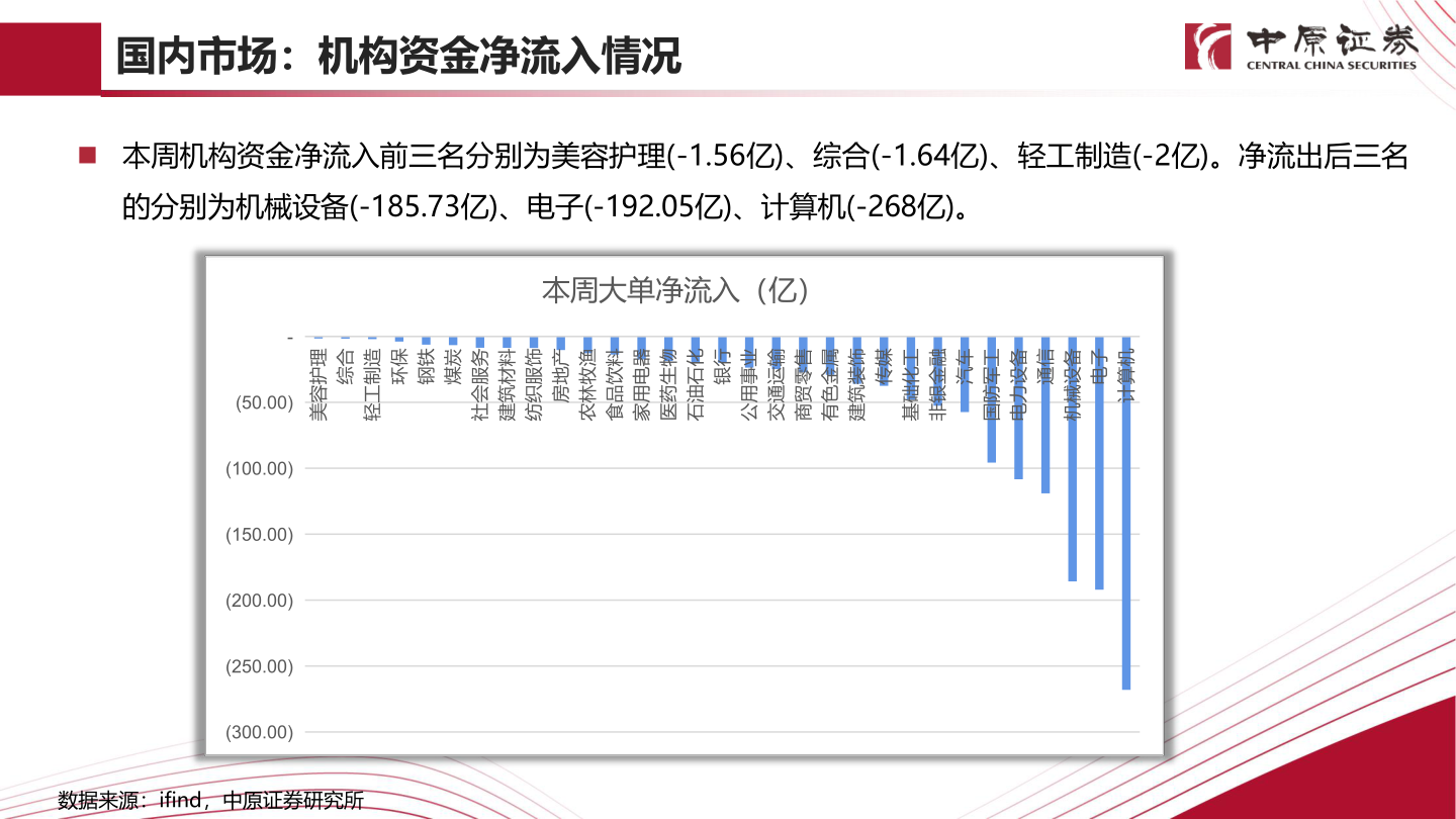 如何看待国内市场：机构资金净流入情况