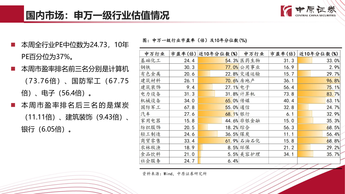 想问下各位网友国内市场：申万一级行业估值情况