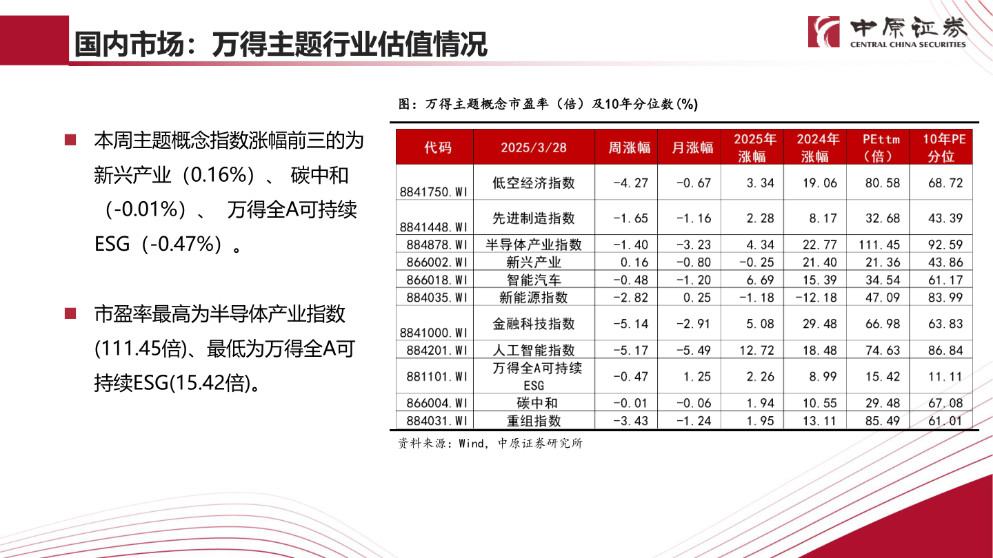 如何解释国内市场：万得主题行业估值情况