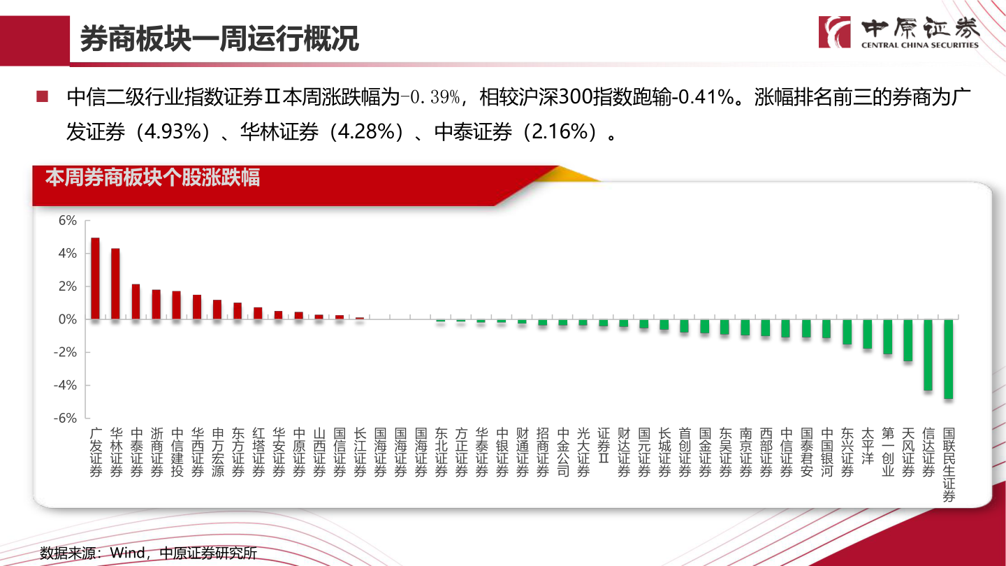 谁知道券商板块一周运行概况