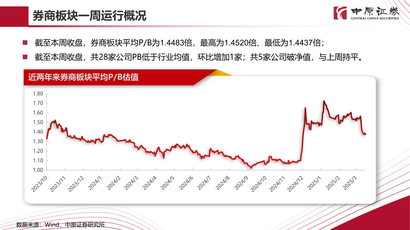咨询大家券商板块一周运行概况
