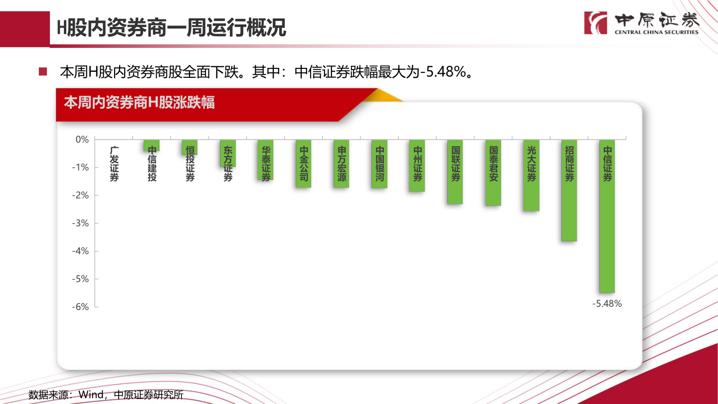 一起讨论下H股内资券商一周运行概况