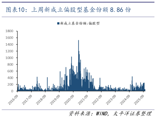 怎样理解上周新成立偏股型基金份额 8.86 份