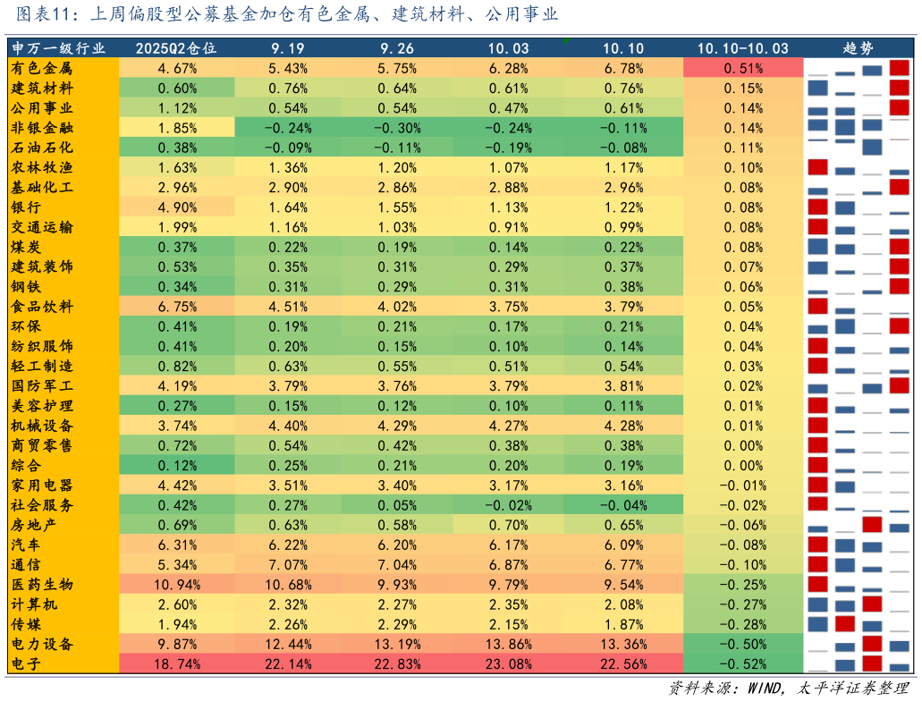 咨询大家上周偏股型公募基金加仓有色金属、建筑材料、公用事业
