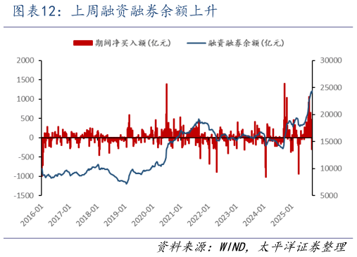 如何才能上周融资融券余额上升
