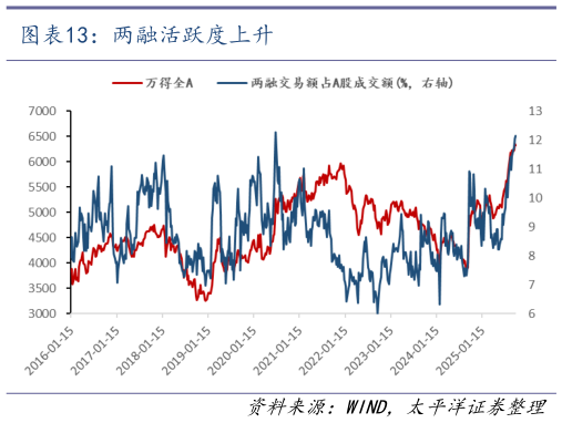 谁知道两融活跃度上升