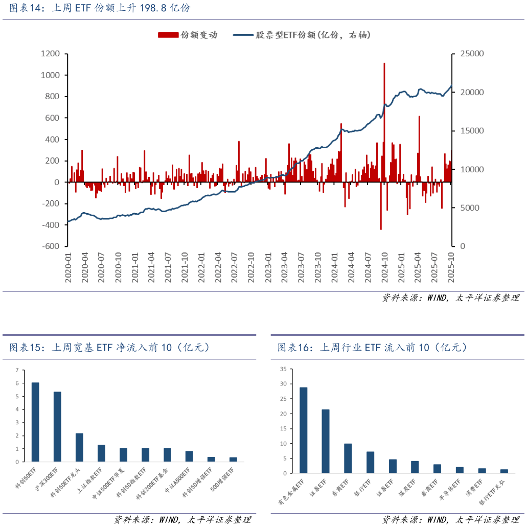 如何才能上周 ETF 份额上升 198.8 亿份 上周宽基 ETF 净流入前 10（亿元）