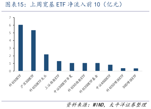 谁能回答上周宽基 ETF 净流入前 10（亿元）