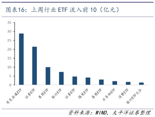 如何了解上周行业 ETF 流入前 10（亿元）
