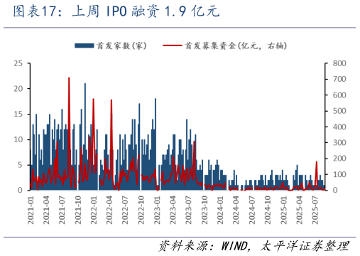 谁能回答上周 IPO 融资 1.9 亿元