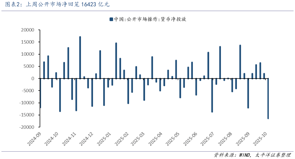 请问一下上周公开市场净回笼 16423 亿元