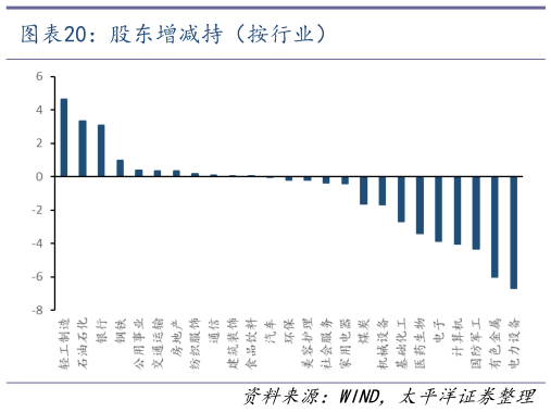 我想了解一下股东增减持（按行业）