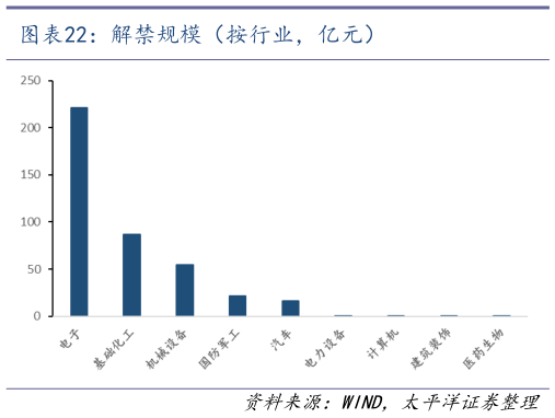 想关注一下解禁规模（按行业，亿元）