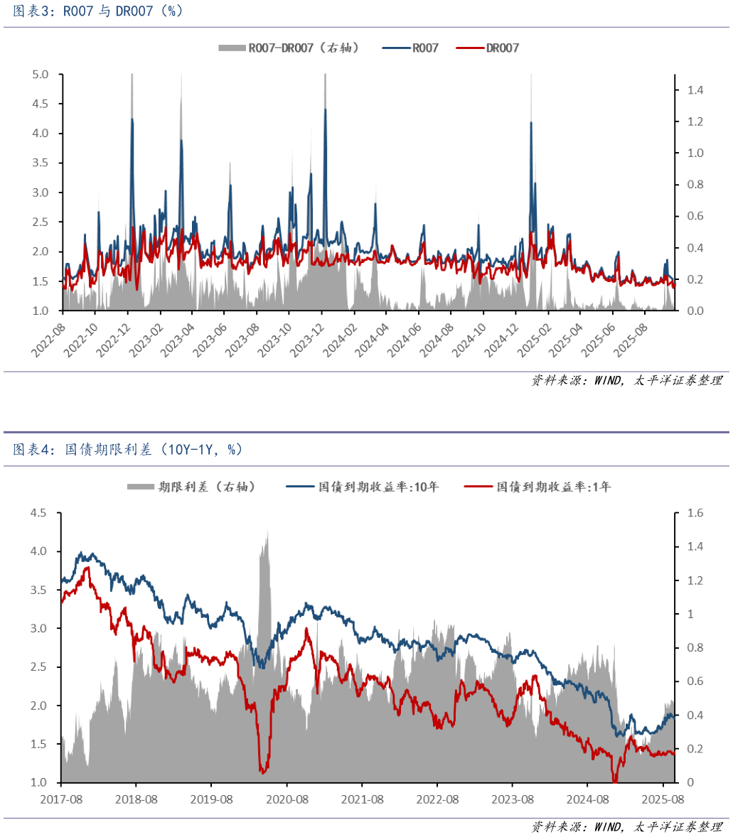 咨询大家R007 与 DR007（%） 国债期限利差（10Y-1Y，%）
