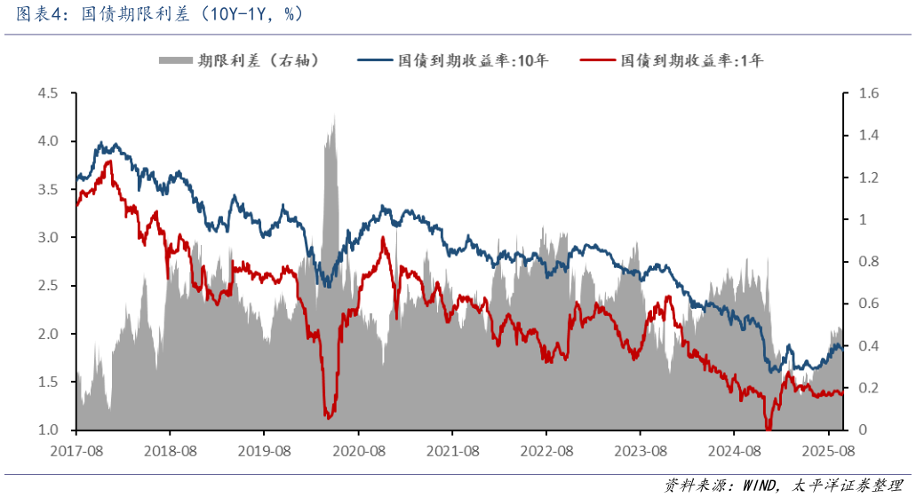 如何了解国债期限利差（10Y-1Y，%）