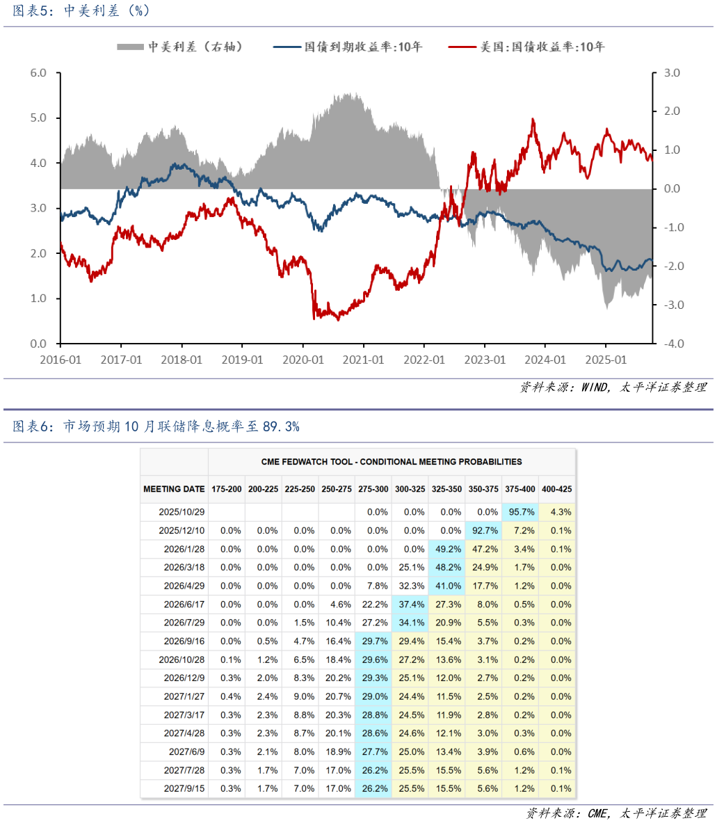 你知道中美利差（%） 市场预期 10 月联储降息概率至 89.3%