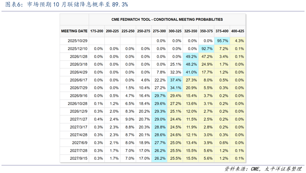 请问一下市场预期 10 月联储降息概率至 89.3%