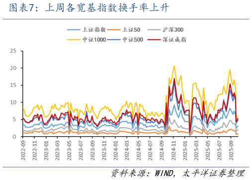 请问一下上周各宽基指数换手率上升
