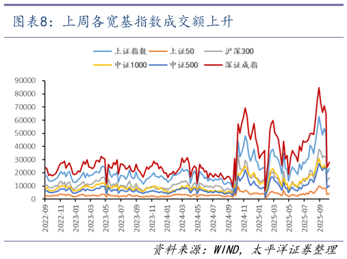 如何了解上周各宽基指数成交额上升