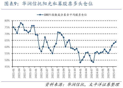 想关注一下华润信托阳光私募股票多头仓位