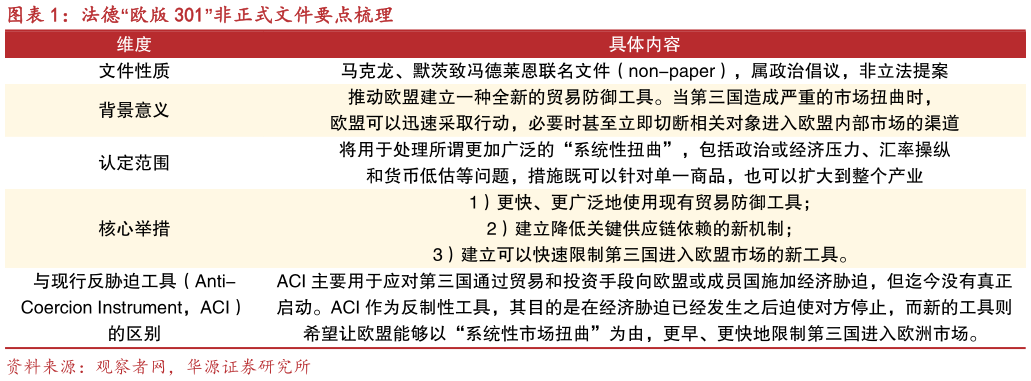 各位网友请教一下法德“欧版 301”非正式文件要点梳理