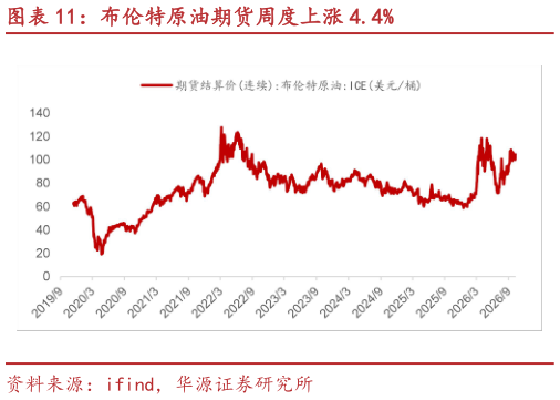 请问一下布伦特原油期货周度上涨 4.4%