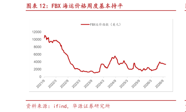 谁知道FBX 海运价格周度基本持平
