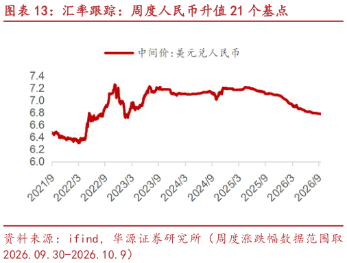 想关注一下汇率跟踪：周度人民币升值 21 个基点