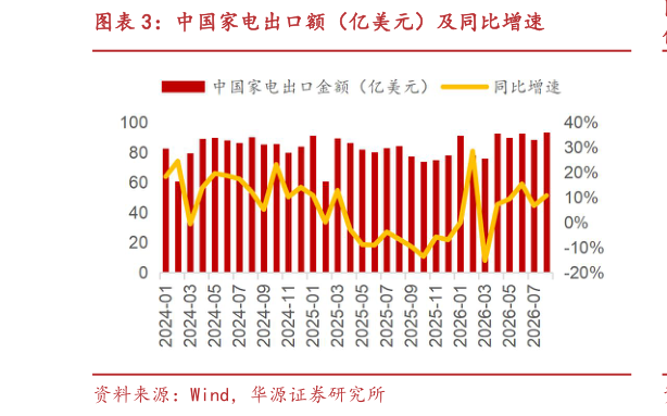 如何看待中国家电出口额（亿美元）及同比增速